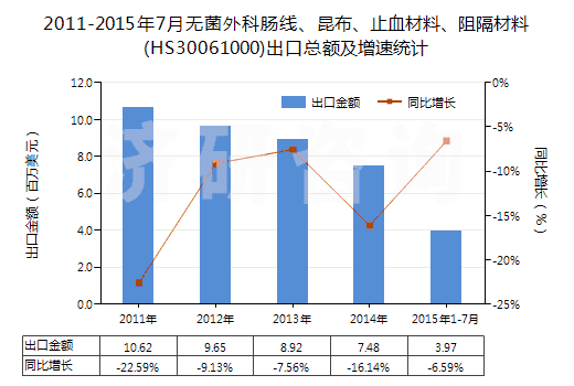 2011-2015年7月無菌外科腸線、昆布、止血材料、阻隔材料(HS30061000)出口總額及增速統(tǒng)計(jì)